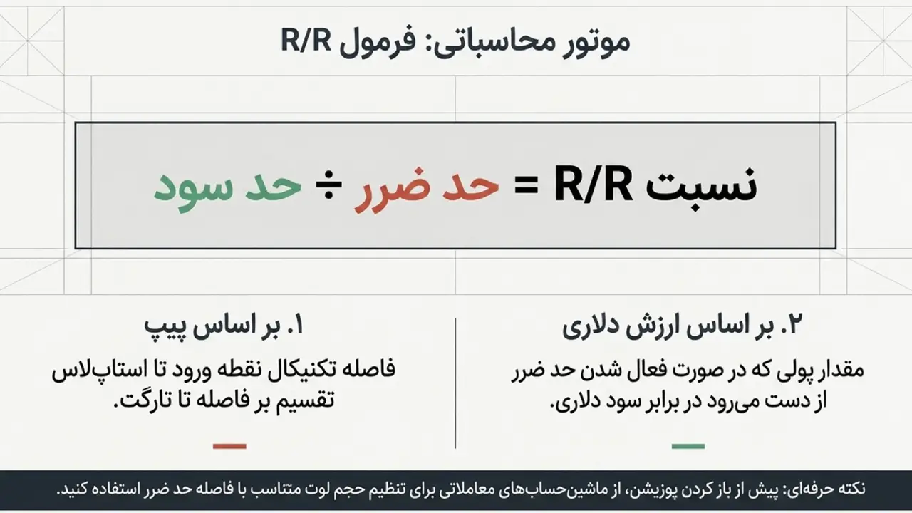فرمول محاسبه نسبت ریسک به ریوارد