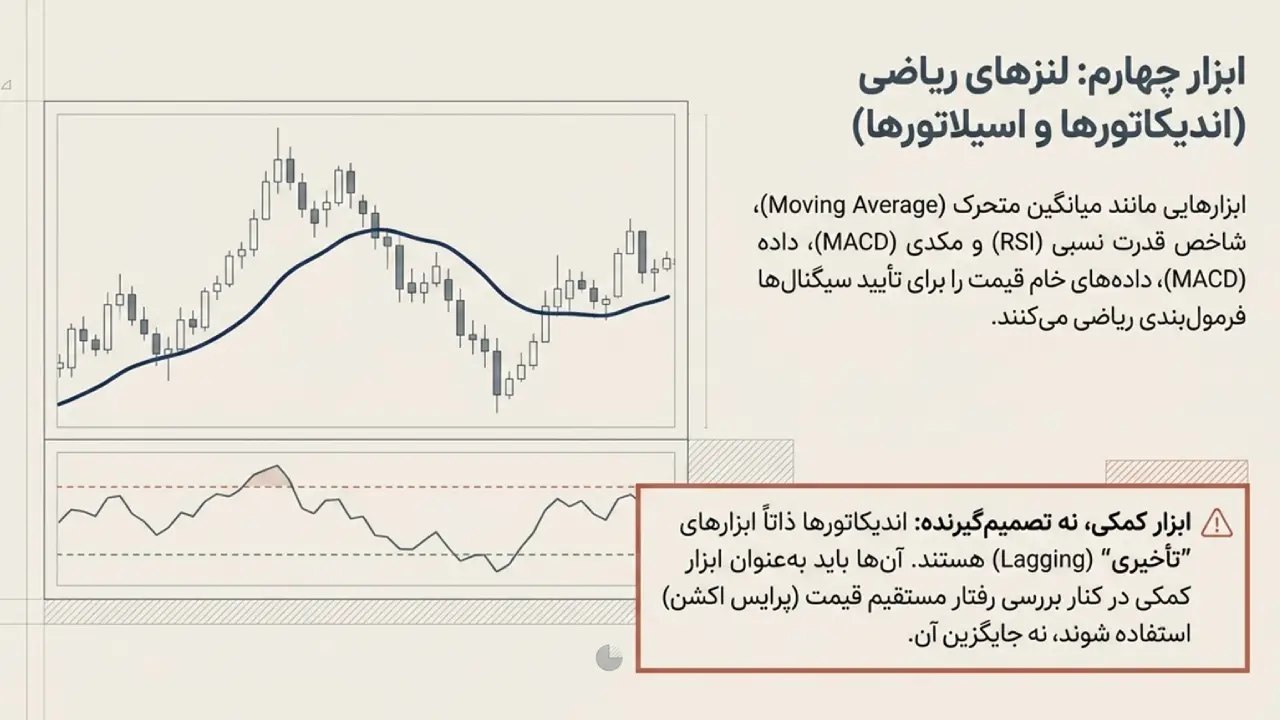 اندیکاتورها و اسیلاتورها