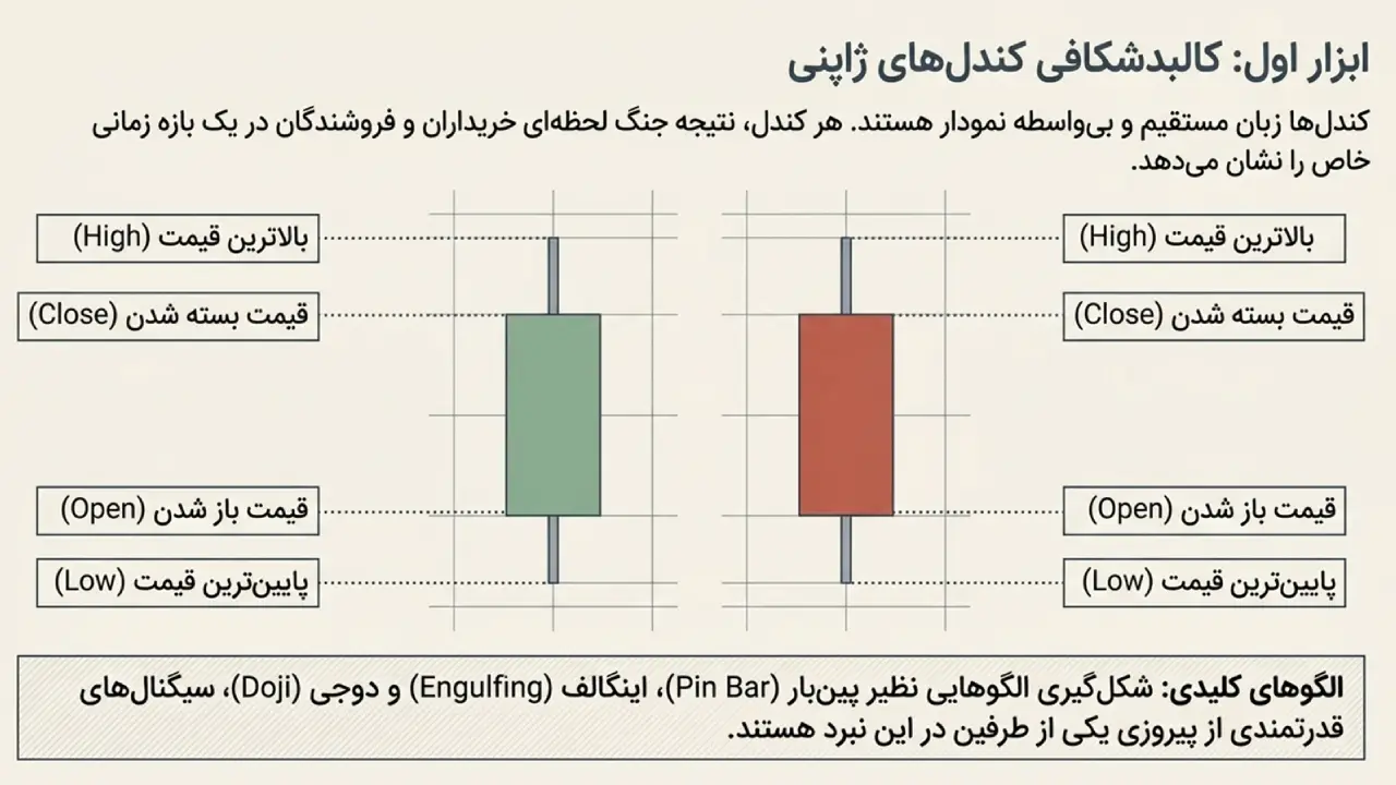 نمودار شمعی ژاپنی (Candlesticks)
