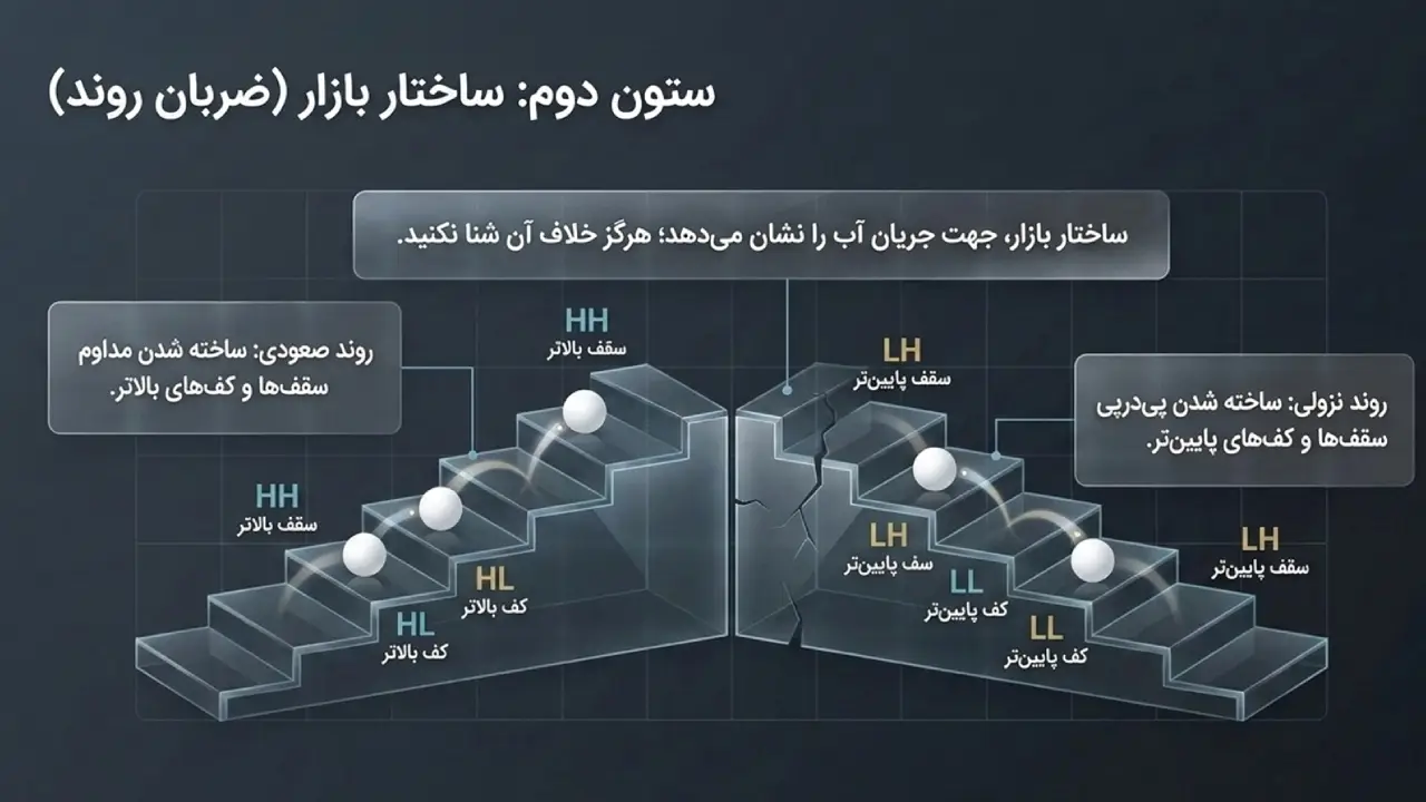 ساختار بازار (Market Structure)