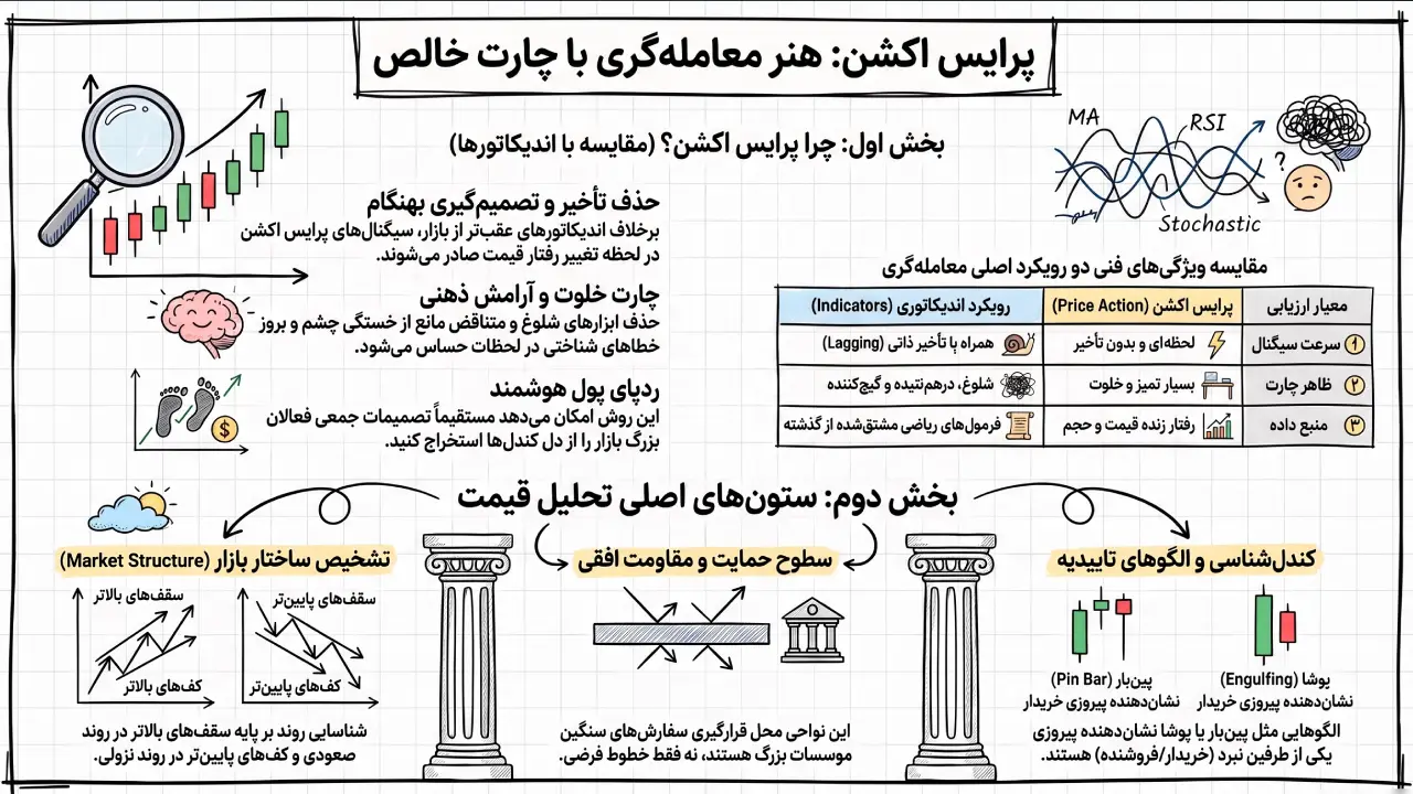 پرایس اکشن