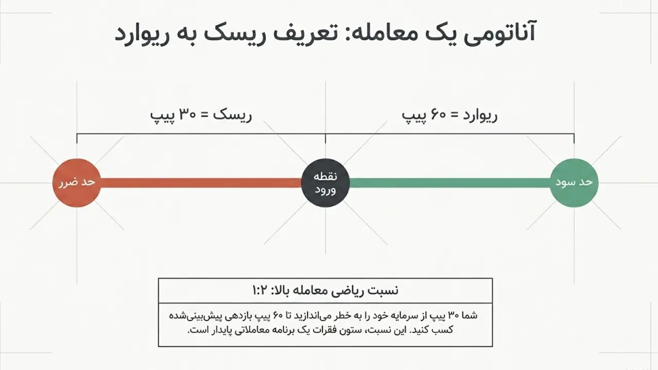 آناتومی یک معامله: تعریف ریسک به ریوارد