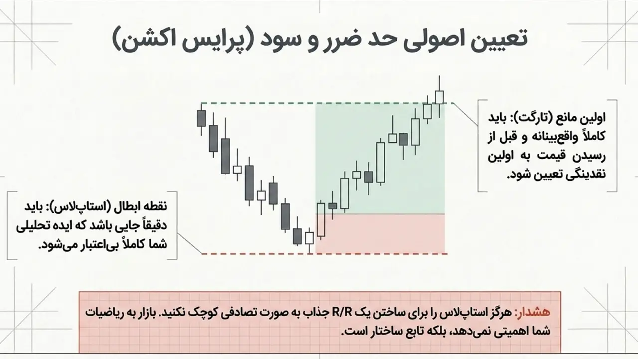 نحوه تعیین حد ضرر و سود