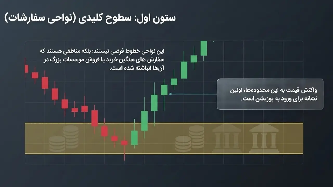 سطوح حمایت و مقاومت افقی در پرایس اکشن