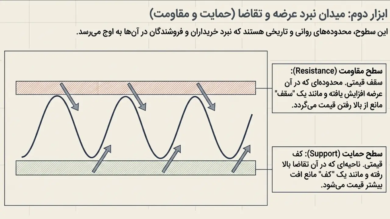 سطوح حمایت و مقاومت (Support & Resistance)