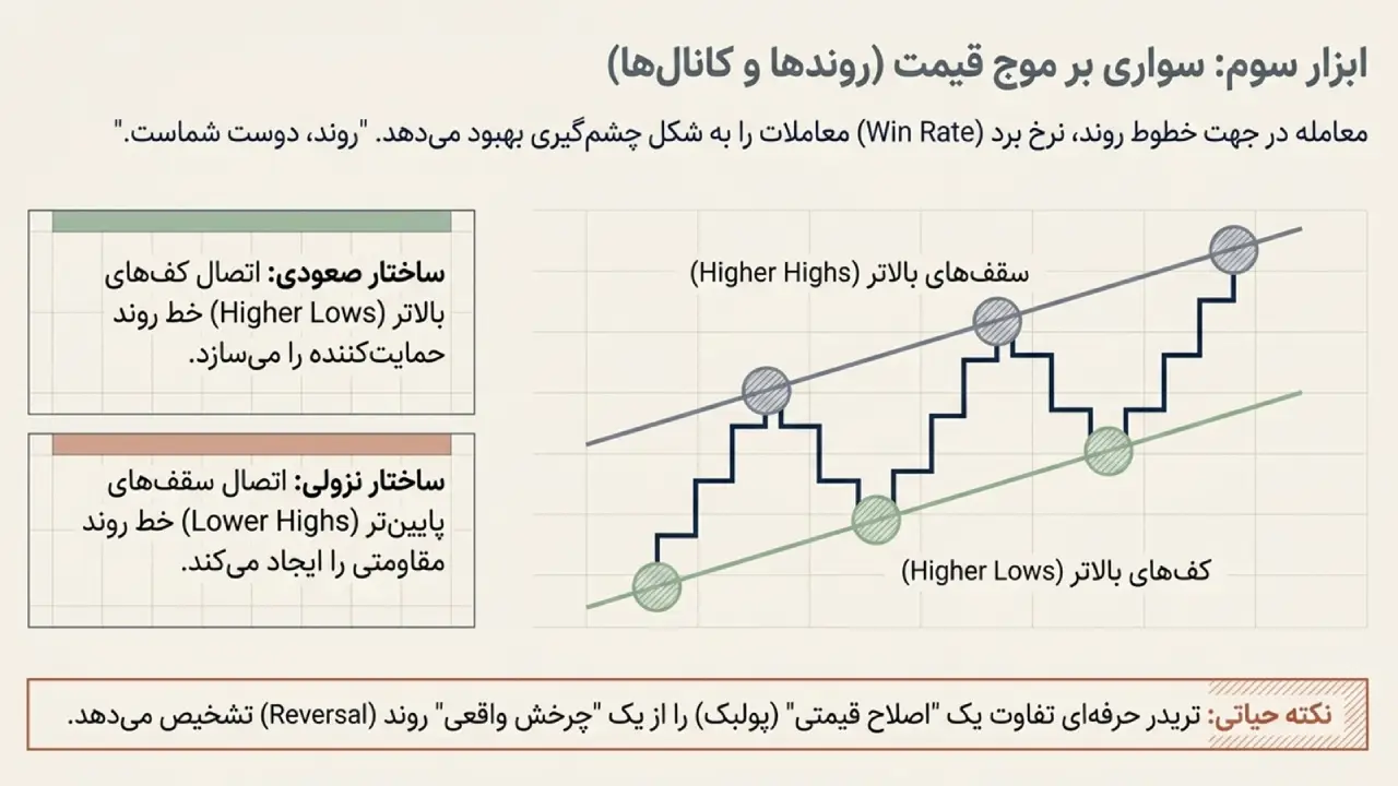 خطوط روند و کانال‌های قیمتی