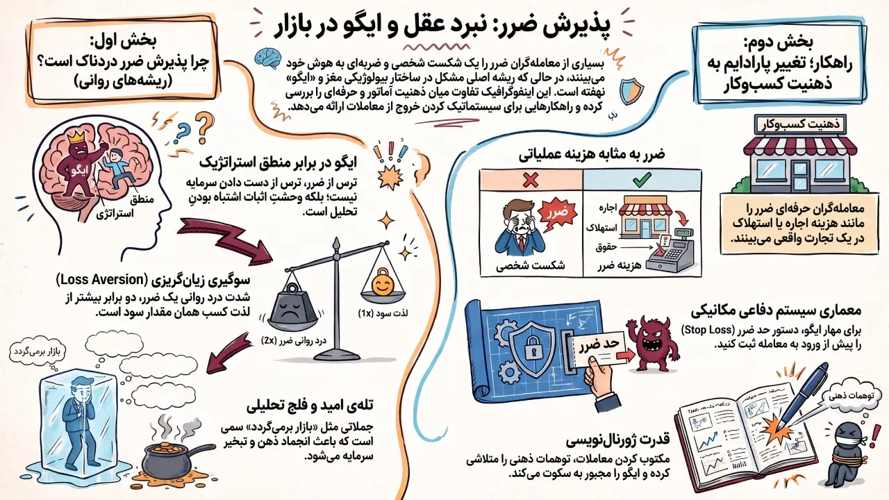 پذیرش ضرر در ترید