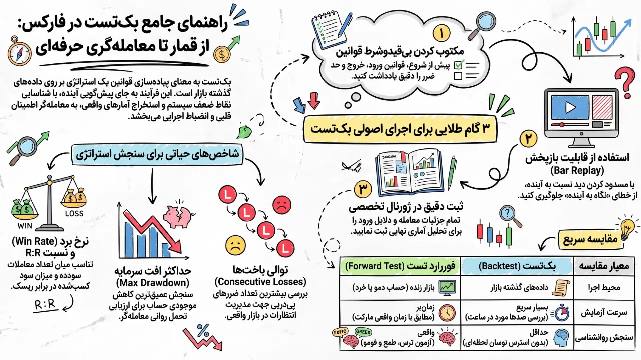 راهنمای جامع بک تست در فارکس