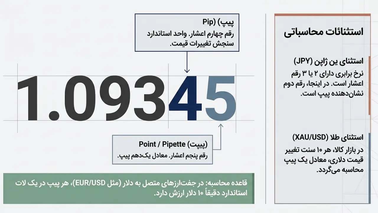 پیپ، پیپت و پوینت؛ سنجش حرکات قیمت در نمودار