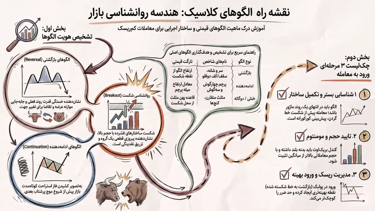الگوهای کلاسیک بازگشتی و ادامهدهنده