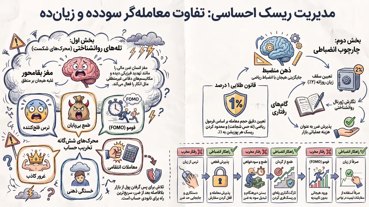 مدیریت ریسک احساسی و تفاوت معامله‌گر سودده و زیان‌ده
