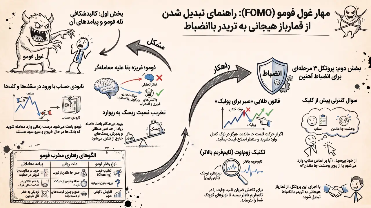ترس از جاماندن در ترید چیست؟ درمان فومو در فارکس | آریا ترید