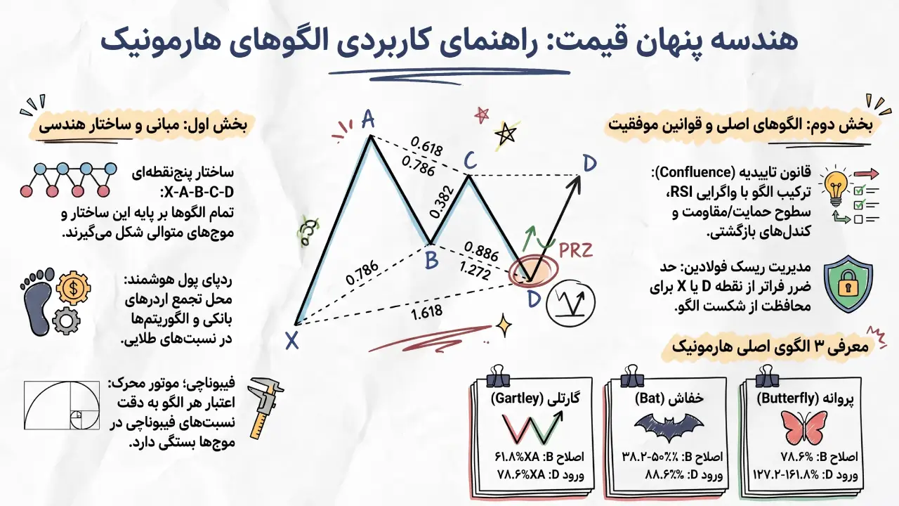 الگوهای هارمونیک در فارکس