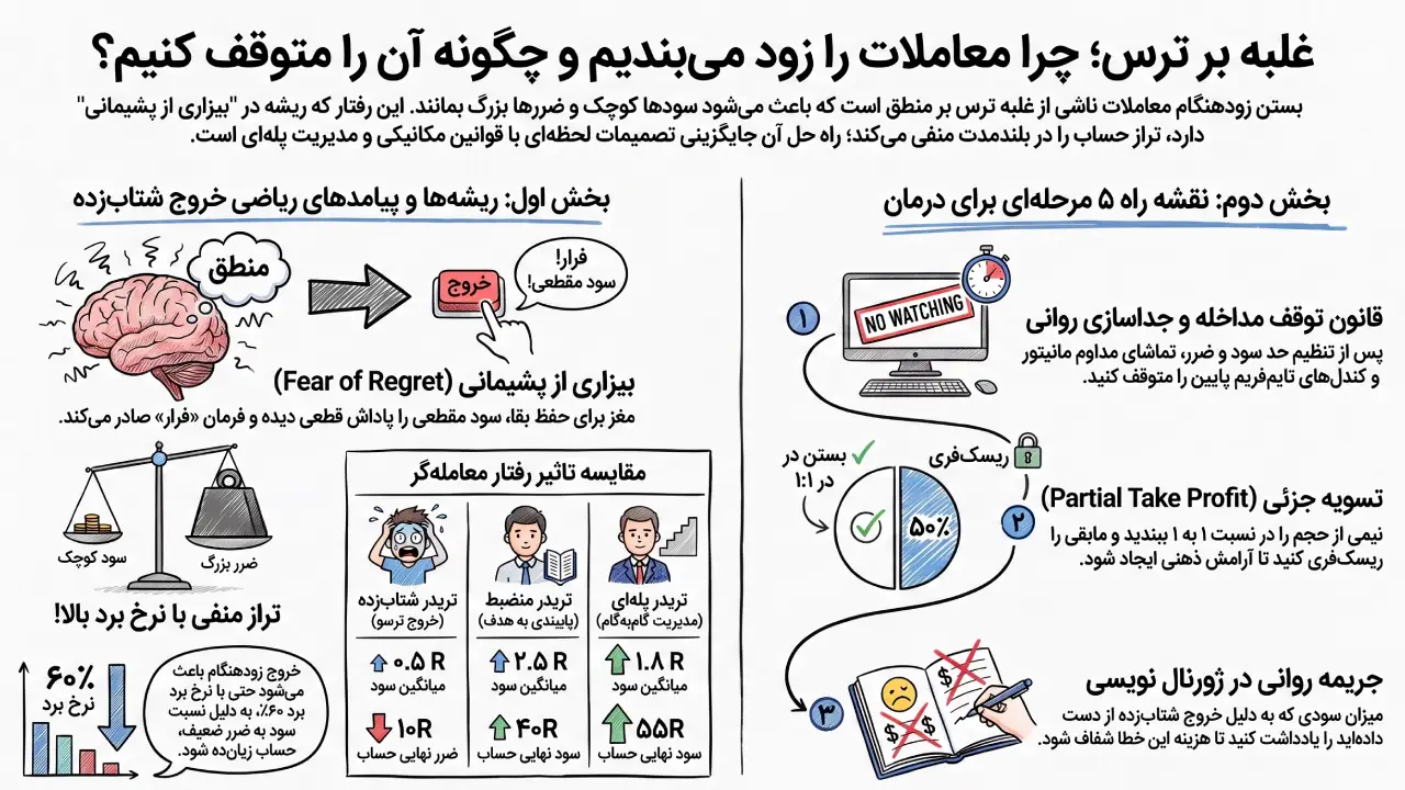 ریشه‌های عصب‌شناختی و روانشناختی بستن زودهنگام معاملات