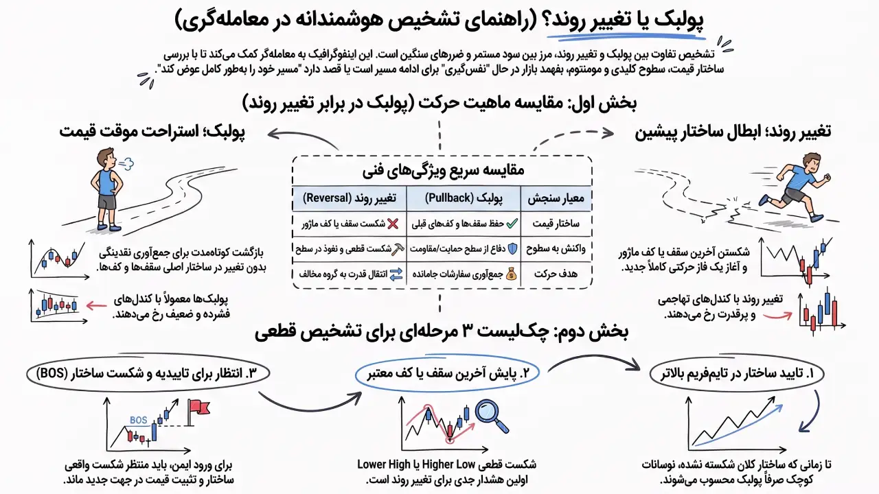 تشخیص پولبک و تغییر روند