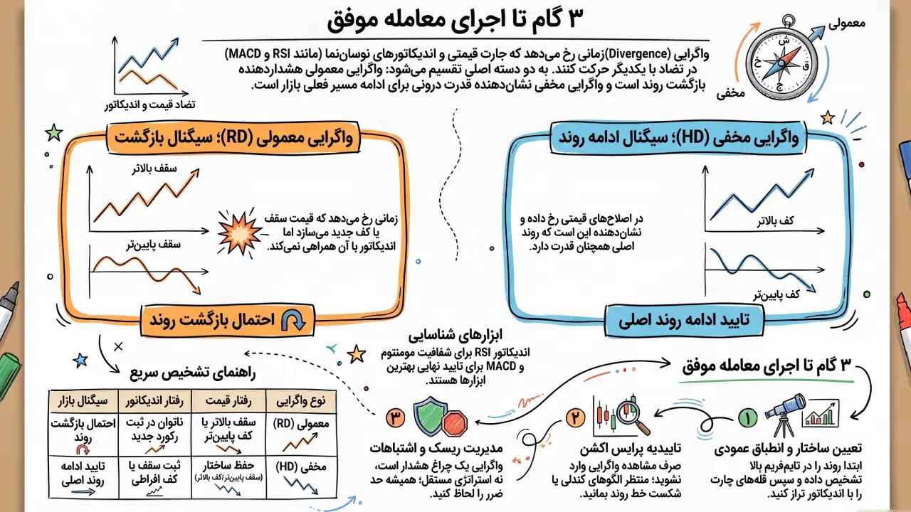۳ گام تا معامله موفق واگرایی معمولی و مخفی