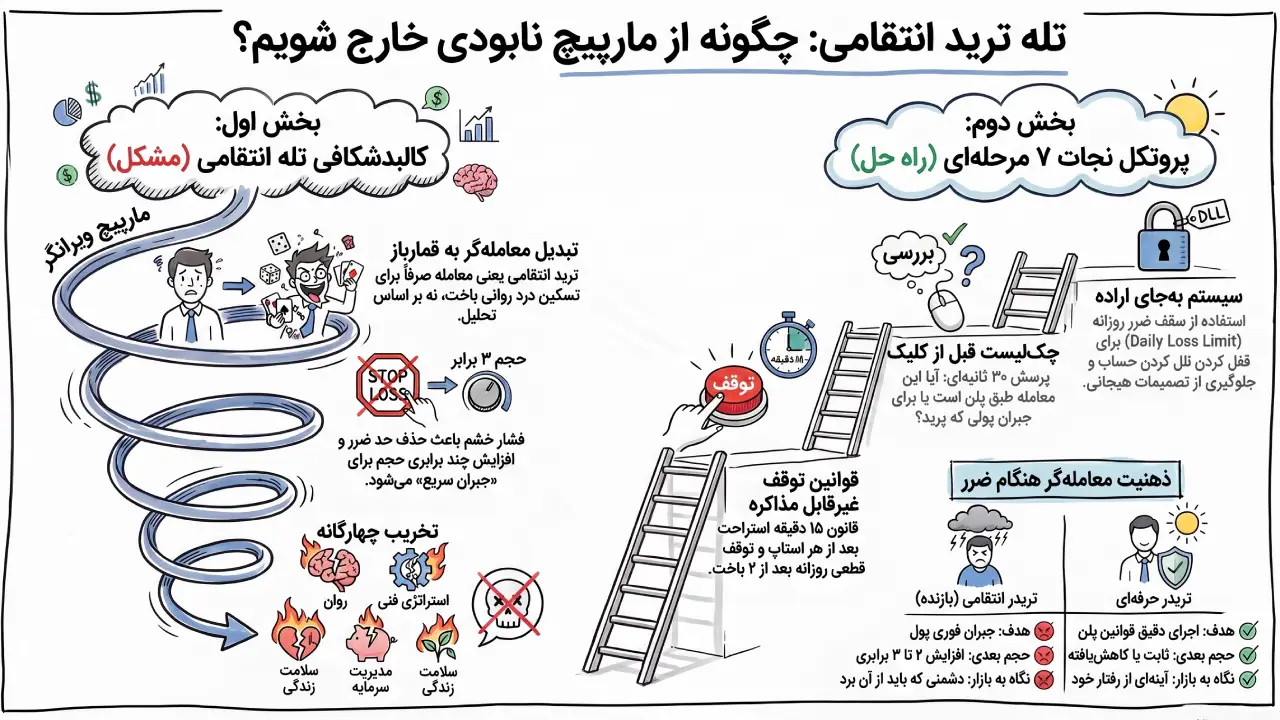 تله انتقام از بازار