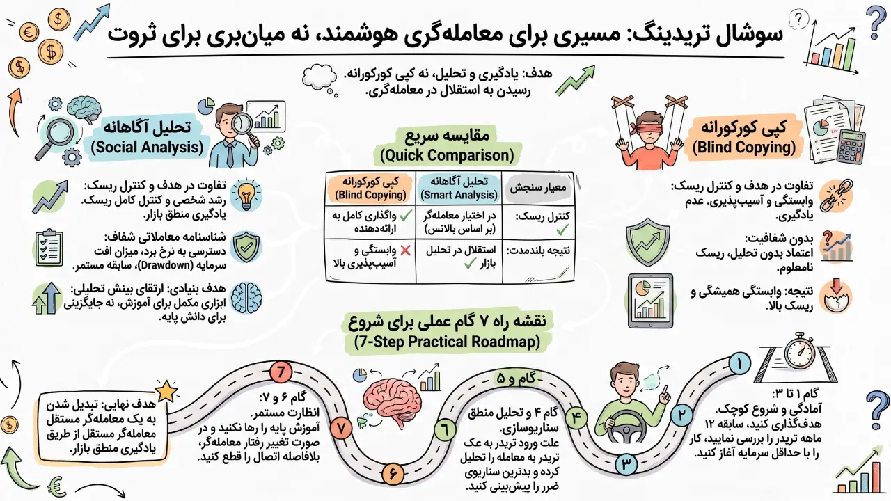 سوشال تریدینگ و معامله گری هوشمند