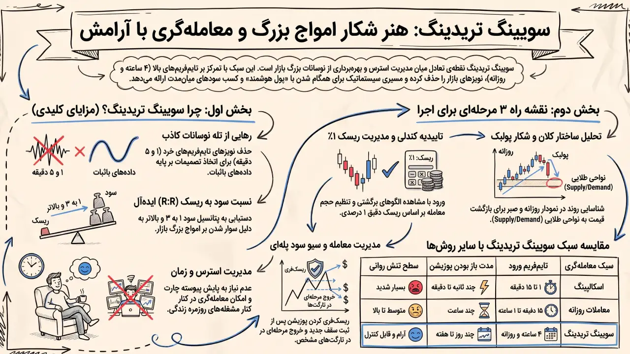 فلسفه شکل‌گیری سویینگ تریدینگ در ساختار بازار