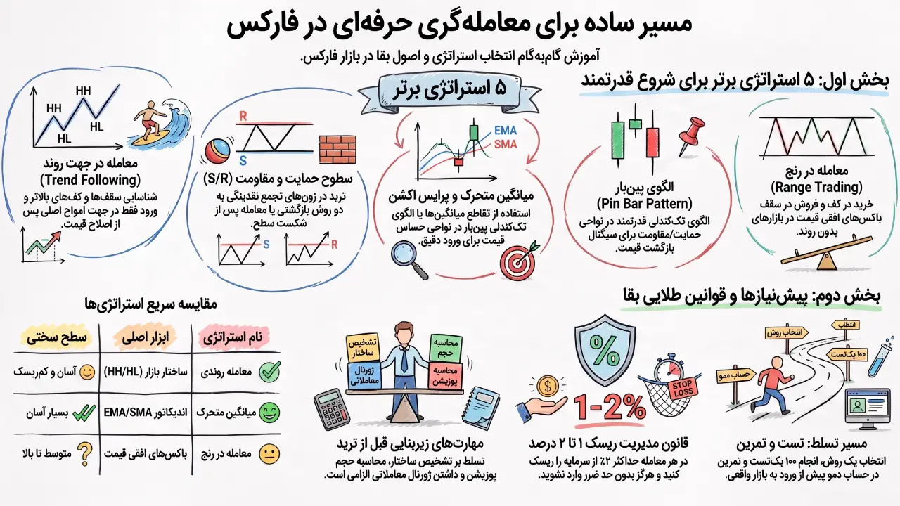 مسیر ساده برای معاملهگری حرفهای