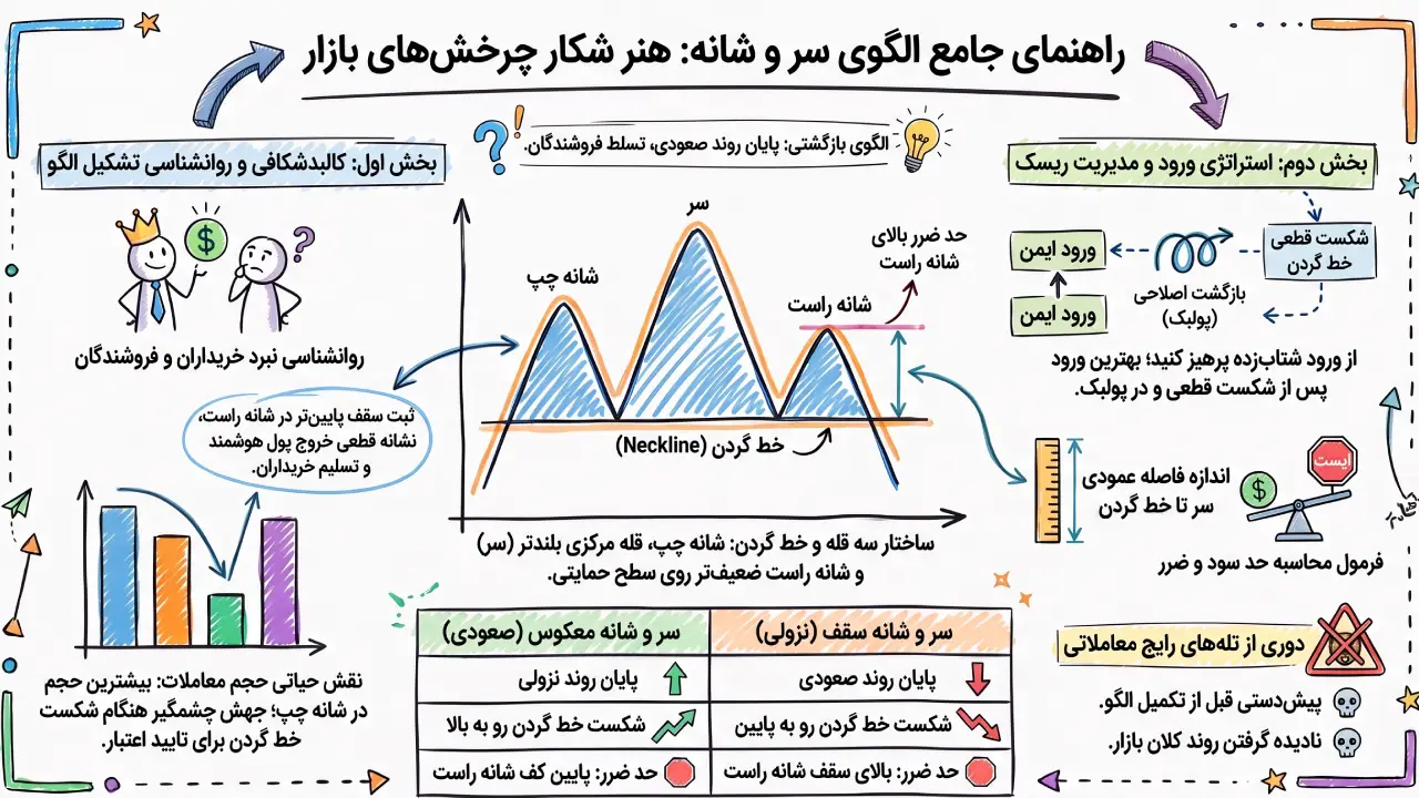 راهنمای جامع الگوی سر و شانه، هنر شکار چرخش‌های بازار 
