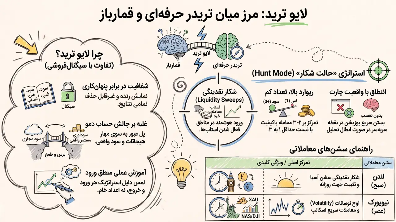 لایو ترید مرز میان تریدر حرفه‌ای و قمارباز